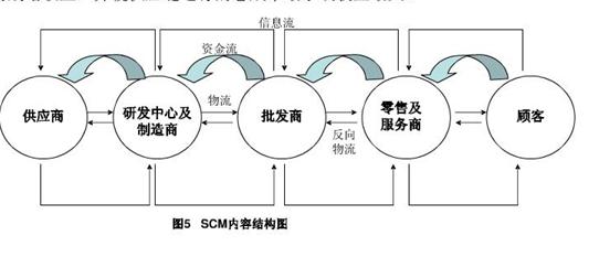 erp,scm,crm,brp,oms,wms 企业管理的6大核心系统