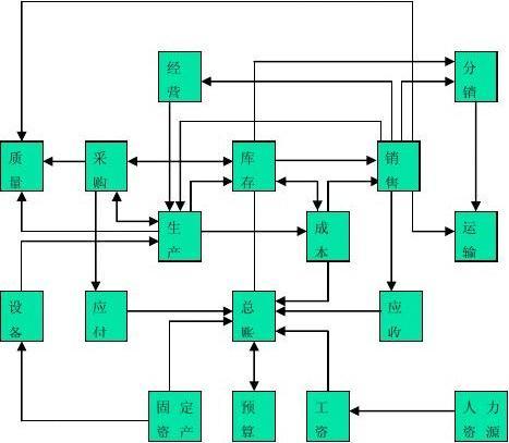 (2)erp系统总流程图:(管理)