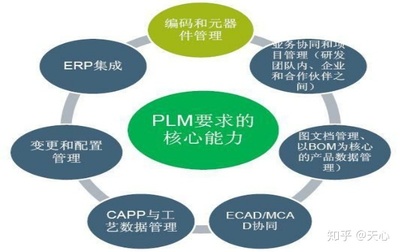 企业产品数据技术管理研究--基于PLM
