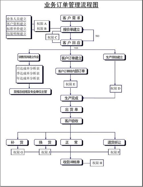 erp管理系统流程图